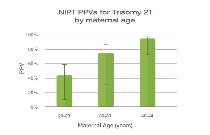 NIPT PPV Prevalence Graph Trisomy 21