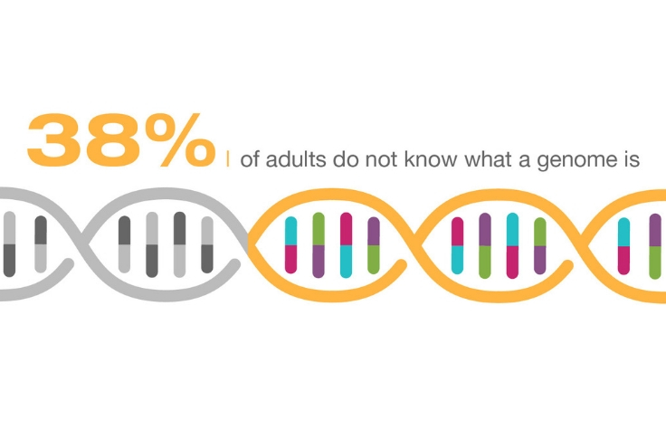 38% of adults do not know what a genome is