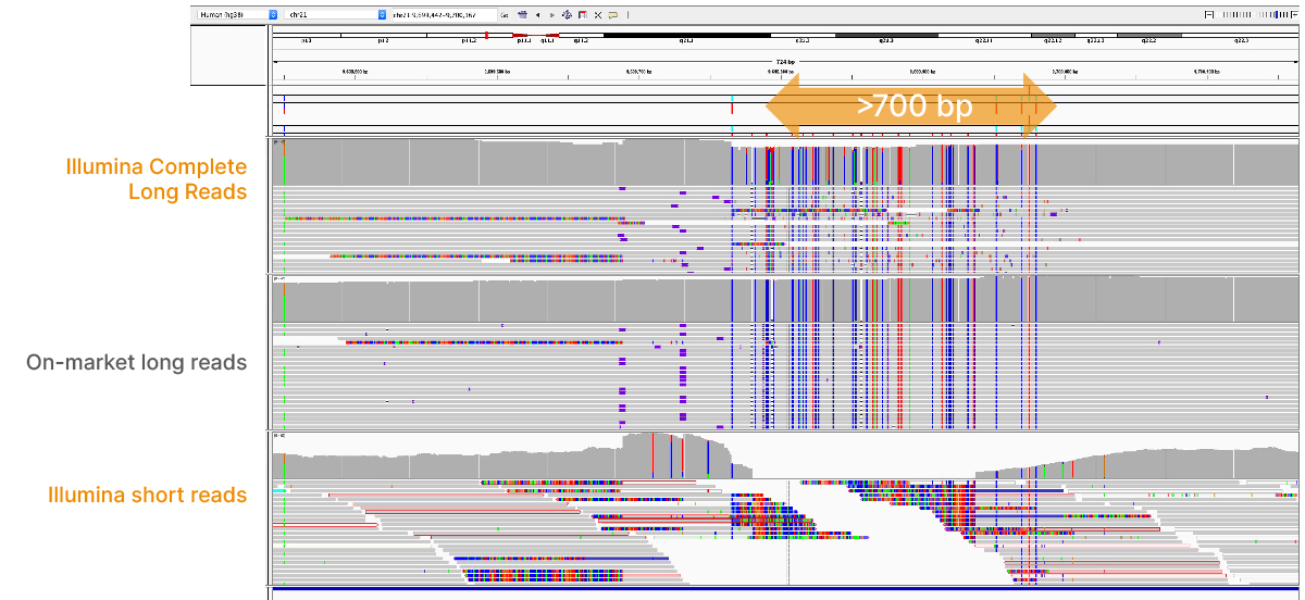 Illumina Complete Long Reads resolve complex structural variants