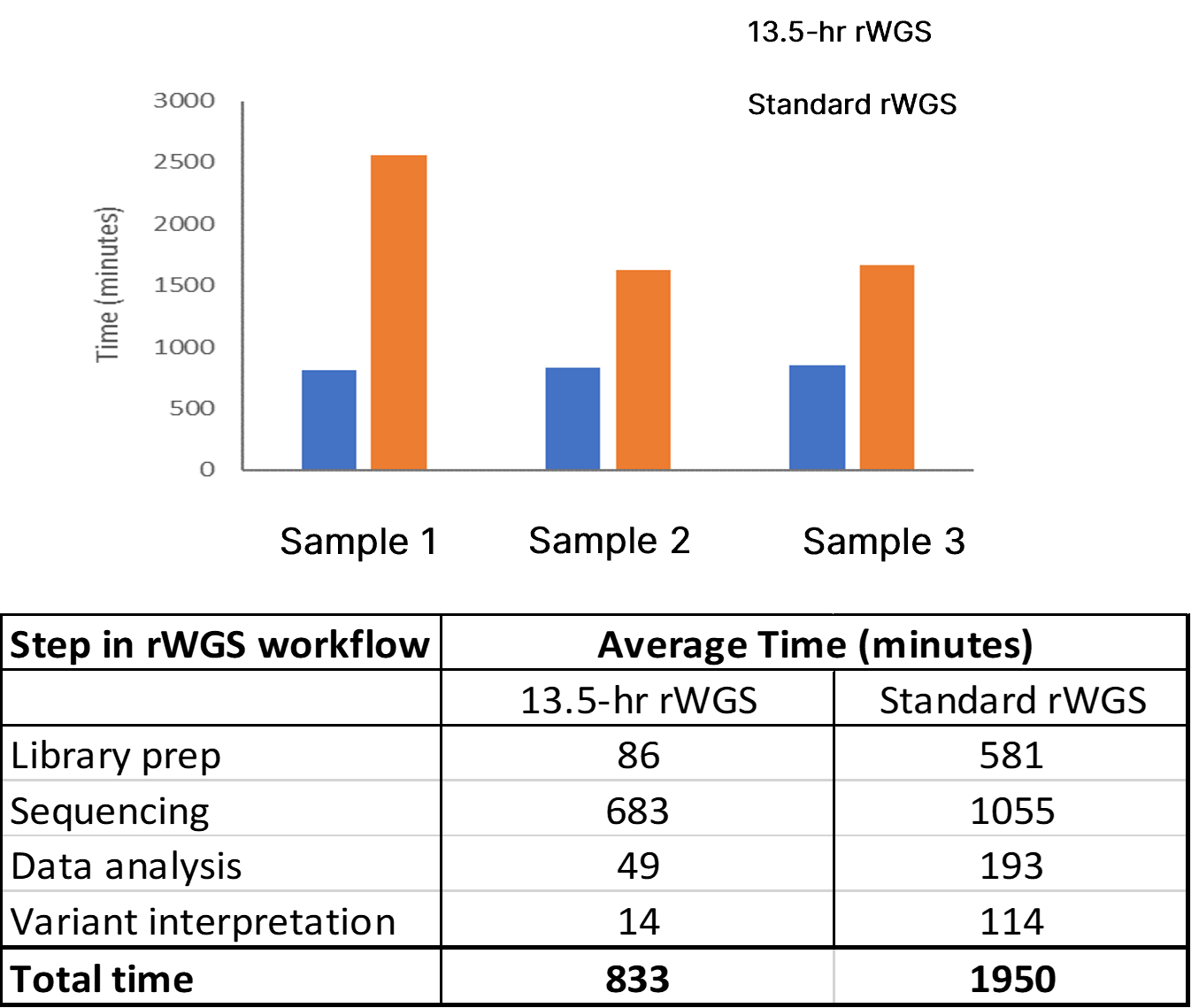 A rapid whole-genome sequencing pipeline optimized for speed ...