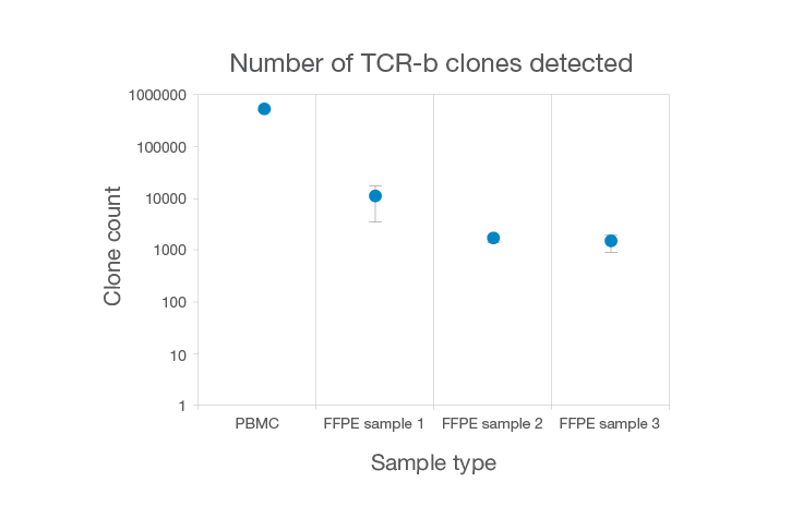 NUmber of TCR-b clones detected