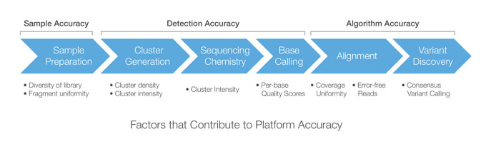 Accuracy Across the Illumina Sequencing Workflow